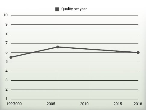 Quality per year