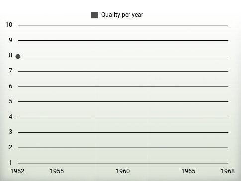 Quality per year