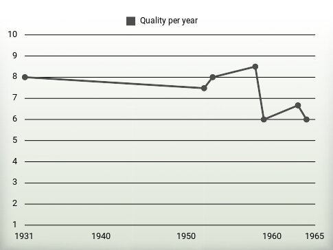 Quality per year