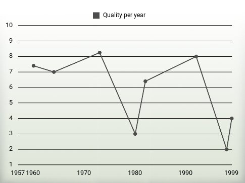 Quality per year