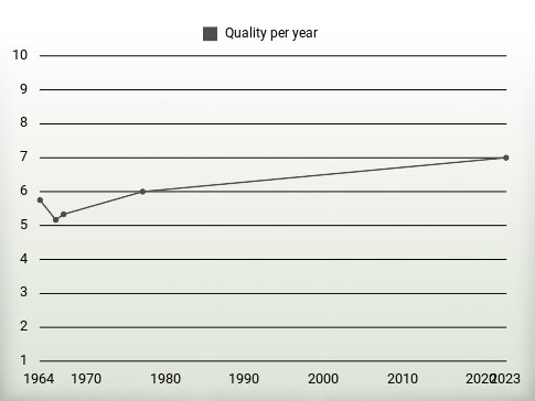 Quality per year