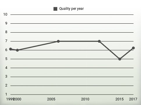 Quality per year