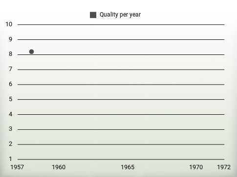 Quality per year