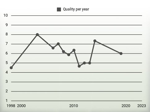 Quality per year