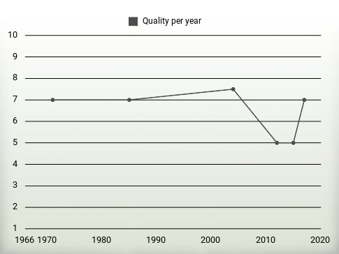 Quality per year