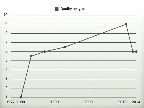 Quality per year