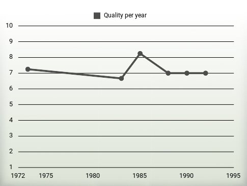 Quality per year