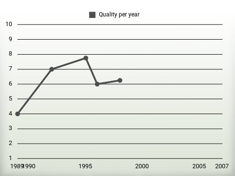 Quality per year