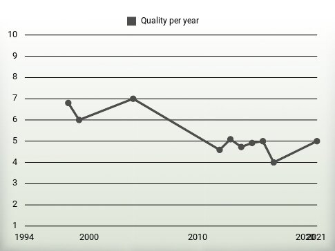 Quality per year