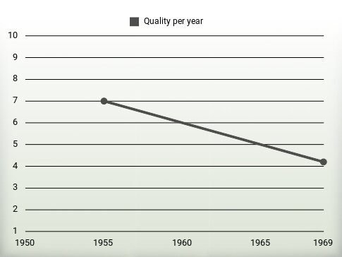 Quality per year