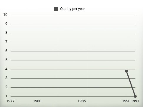 Quality per year