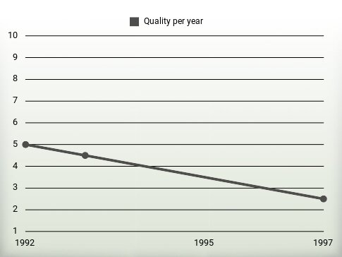 Quality per year