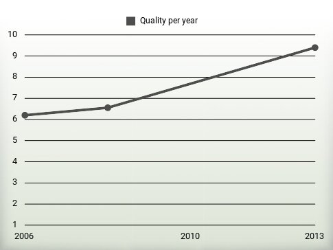 Quality per year