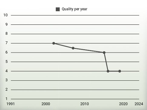 Quality per year