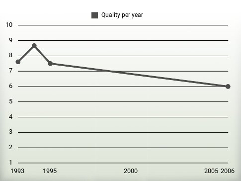 Quality per year