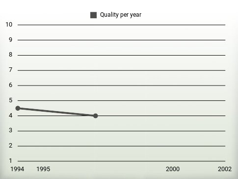 Quality per year