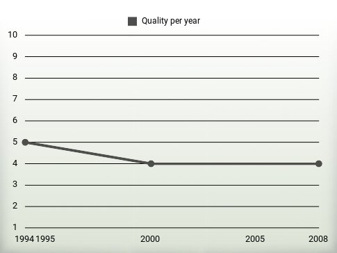 Quality per year