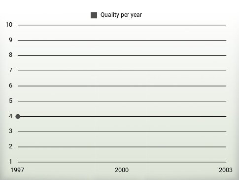 Quality per year