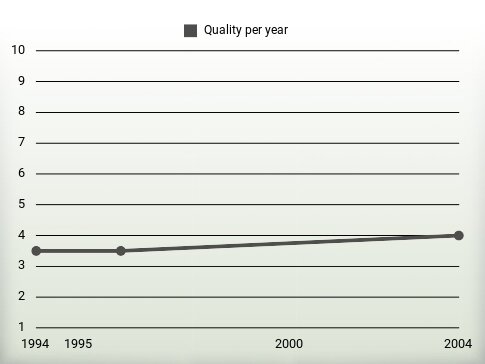 Quality per year