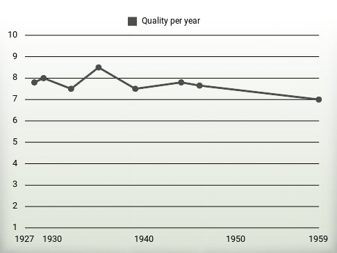 Quality per year