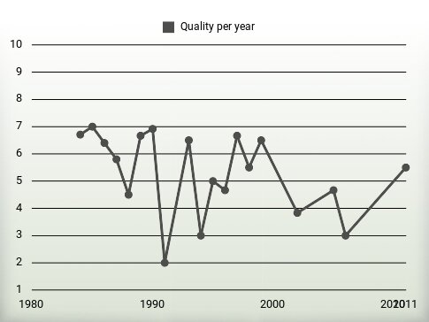 Quality per year