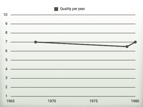 Quality per year