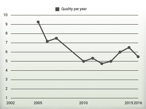 Quality per year