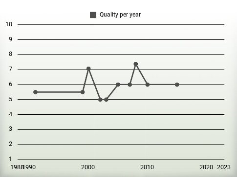 Quality per year