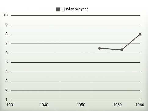 Quality per year