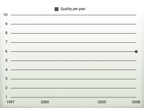 Quality per year