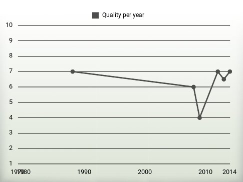 Quality per year