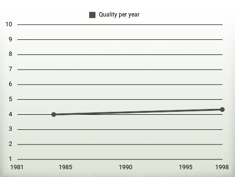 Quality per year