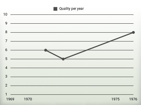 Quality per year