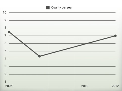 Quality per year