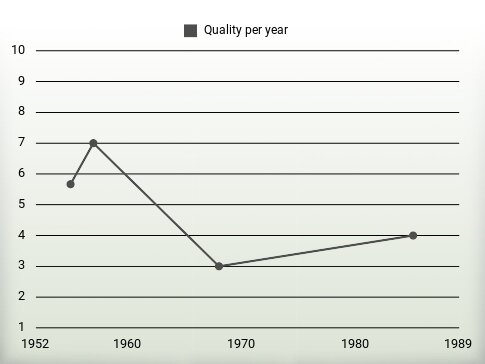 Quality per year