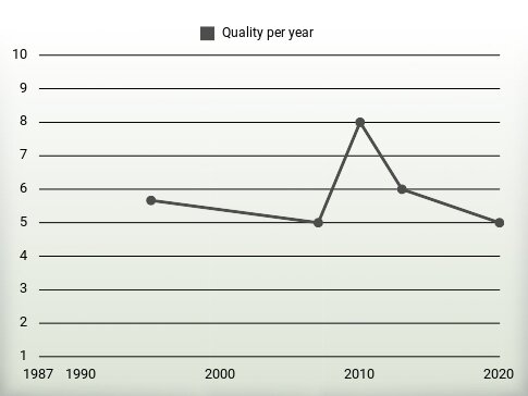 Quality per year