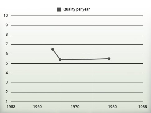 Quality per year