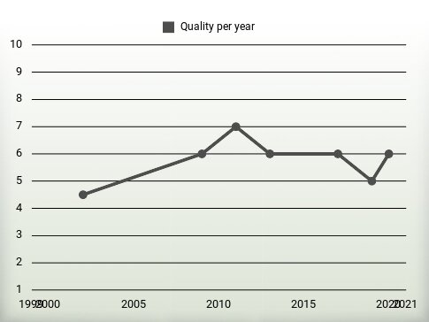 Quality per year