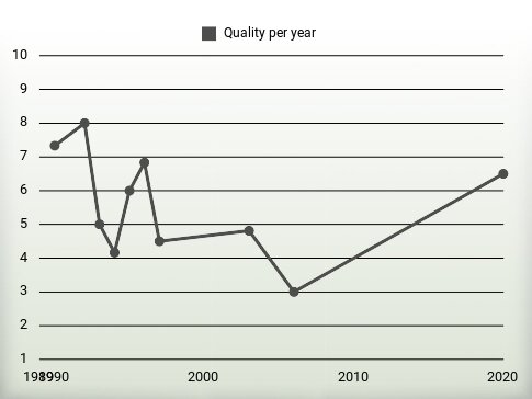 Quality per year