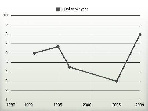 Quality per year