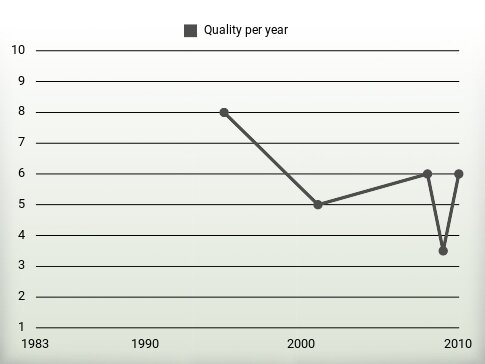 Quality per year