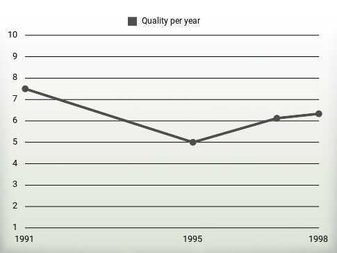 Quality per year