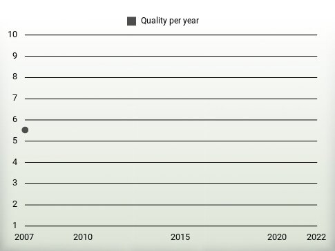 Quality per year