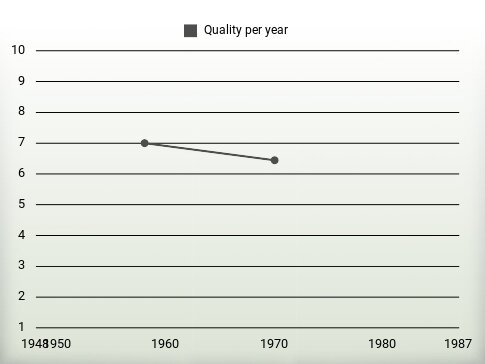 Quality per year