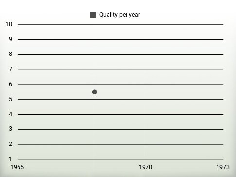 Quality per year