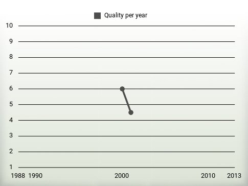 Quality per year