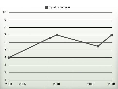 Quality per year