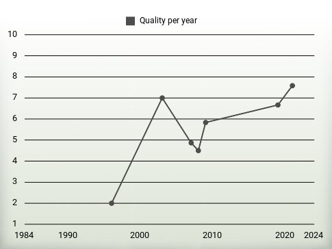 Quality per year