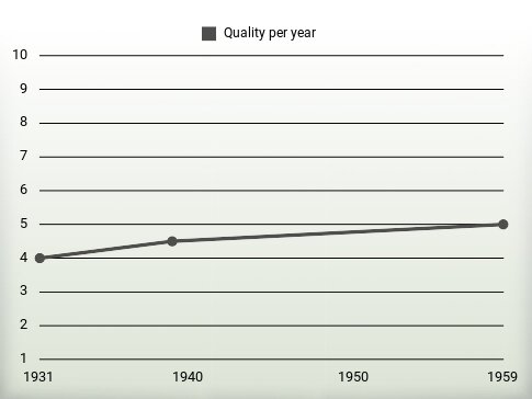 Quality per year