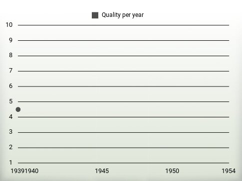 Quality per year